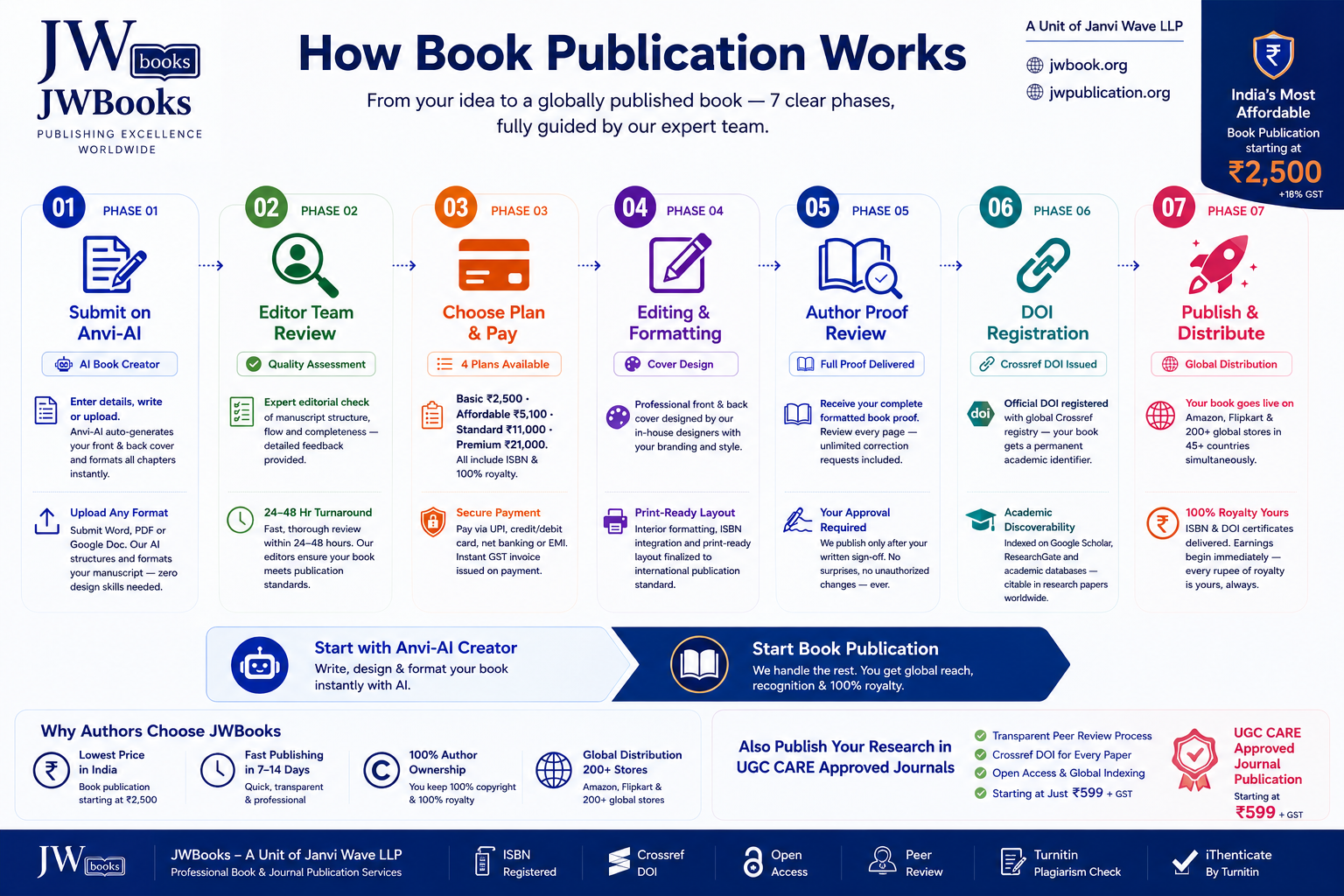 How Book Publication Works